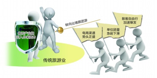 旅游電商VS傳統(tǒng)旅業(yè) 機遇？挑戰(zhàn)？